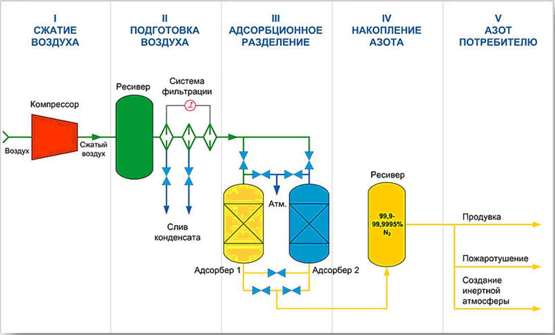 Принцип работы генератора азота